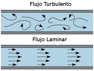 flujo turbulento